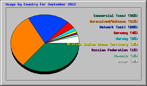 Usage by Country for September 2012