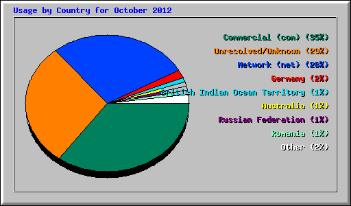 Usage by Country for October 2012