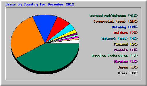 Usage by Country for December 2012