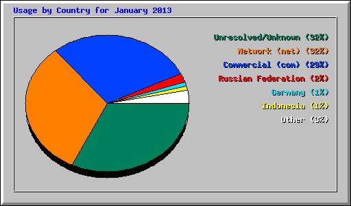 Usage by Country for January 2013