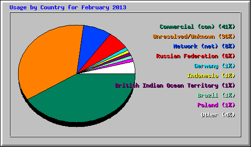 Usage by Country for February 2013