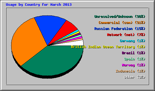 Usage by Country for March 2013