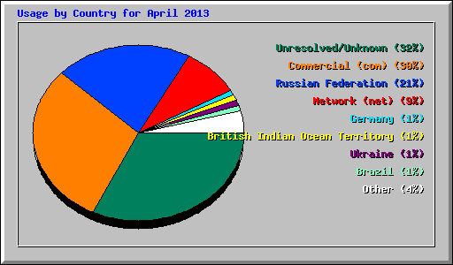 Usage by Country for April 2013