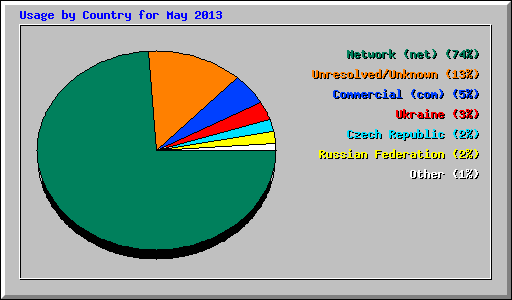 Usage by Country for May 2013