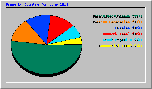 Usage by Country for June 2013