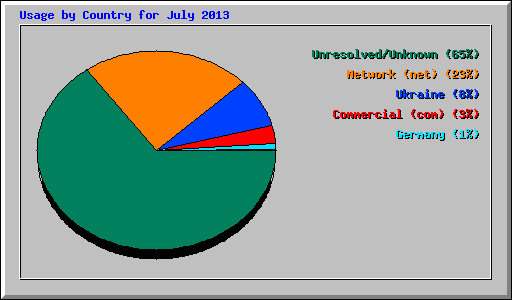 Usage by Country for July 2013