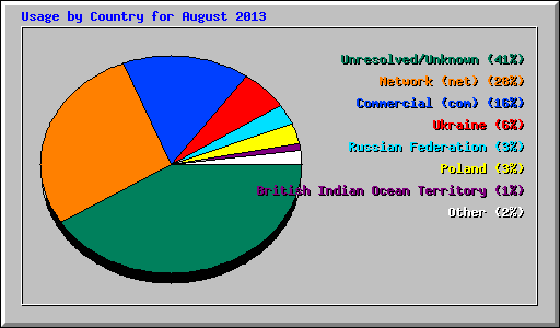 Usage by Country for August 2013