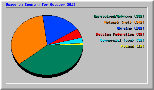 Usage by Country for October 2013