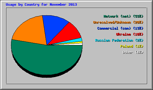 Usage by Country for November 2013