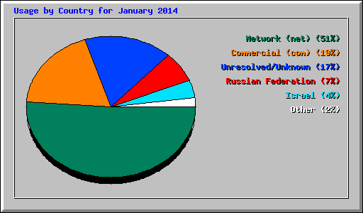 Usage by Country for January 2014