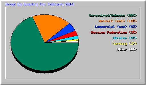 Usage by Country for February 2014