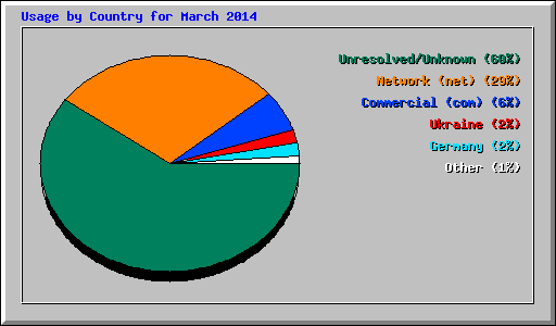 Usage by Country for March 2014