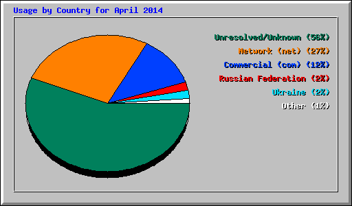 Usage by Country for April 2014