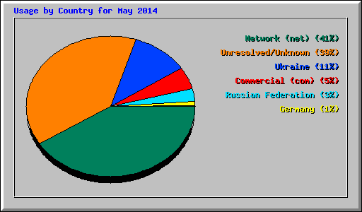 Usage by Country for May 2014