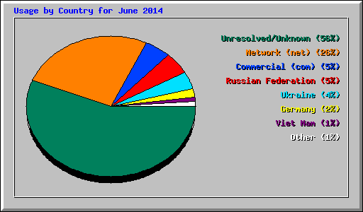 Usage by Country for June 2014