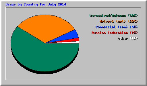 Usage by Country for July 2014