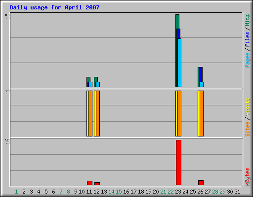 Daily usage for April 2007