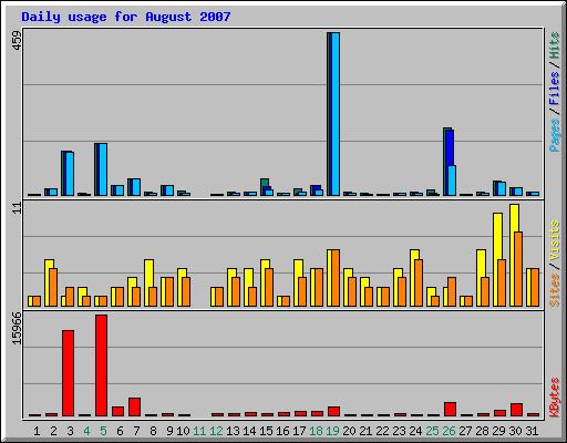 Daily usage for August 2007