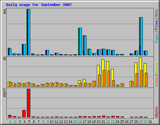 Daily usage for September 2007