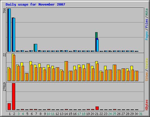 Daily usage for November 2007