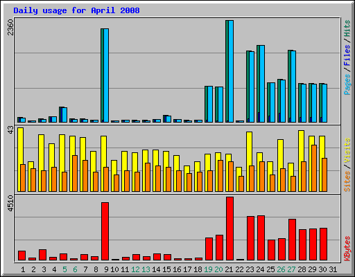 Daily usage for April 2008