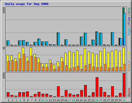 Daily usage for May 2008