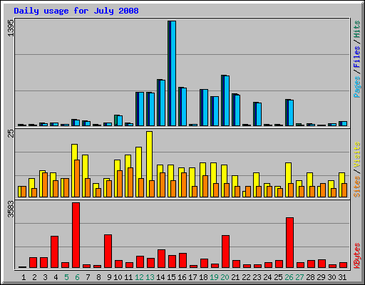 Daily usage for July 2008