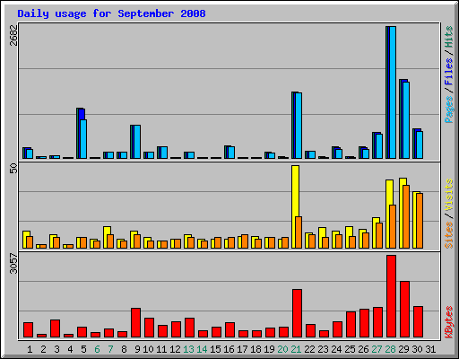 Daily usage for September 2008