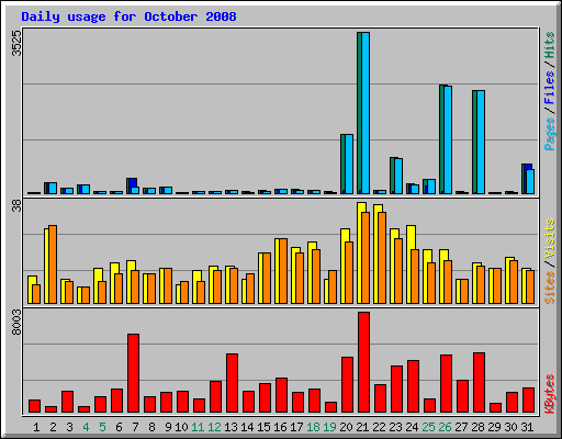 Daily usage for October 2008