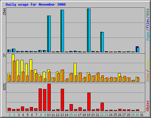 Daily usage for November 2008