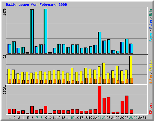 Daily usage for February 2009