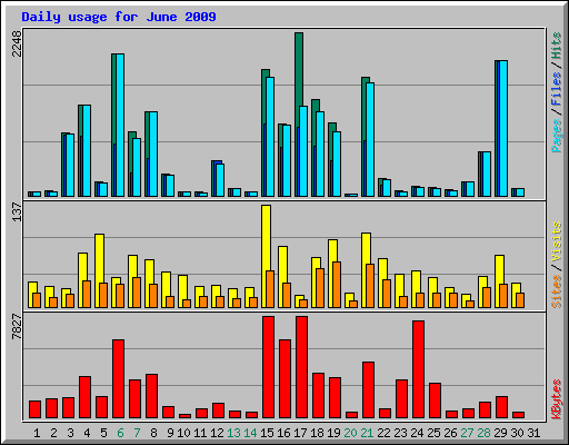 Daily usage for June 2009