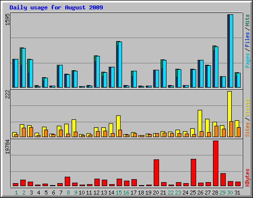 Daily usage for August 2009