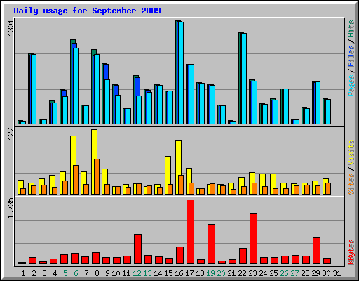 Daily usage for September 2009