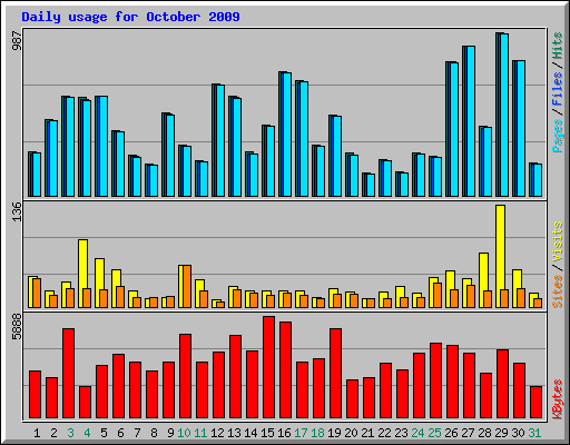 Daily usage for October 2009