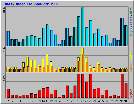 Daily usage for December 2009