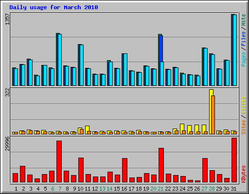 Daily usage for March 2010