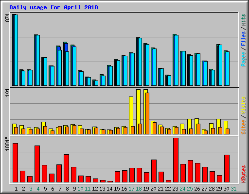 Daily usage for April 2010