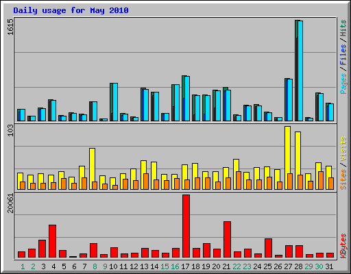 Daily usage for May 2010