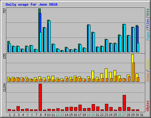 Daily usage for June 2010