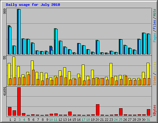 Daily usage for July 2010