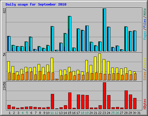 Daily usage for September 2010