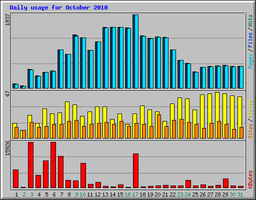 Daily usage for October 2010