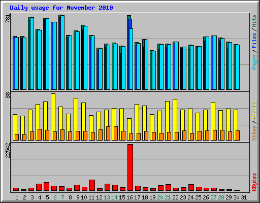 Daily usage for November 2010