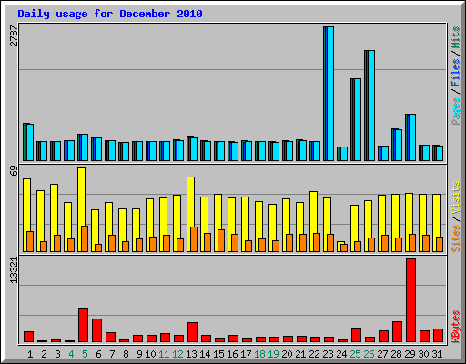 Daily usage for December 2010