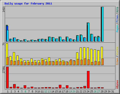 Daily usage for February 2011