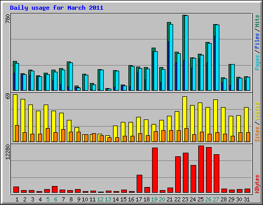 Daily usage for March 2011