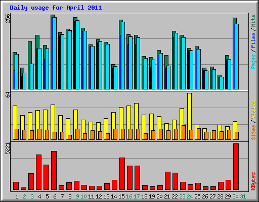 Daily usage for April 2011