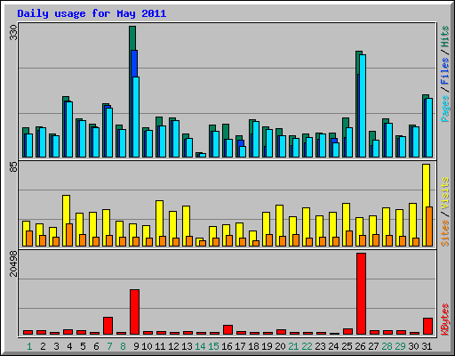 Daily usage for May 2011