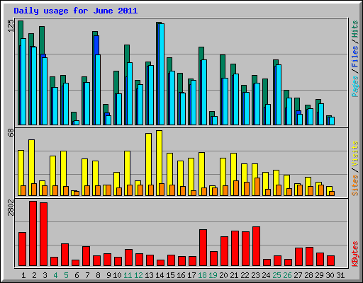 Daily usage for June 2011